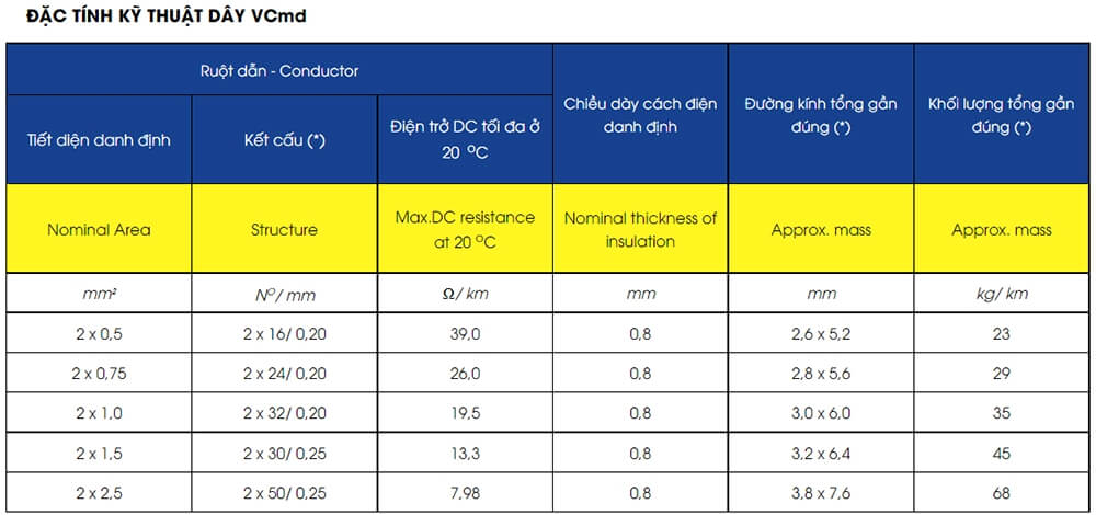 Thông Số Kỹ Thuật Daphaco ĐÔI 2X50T : Dây đôi mềm, ruột đồng 300V