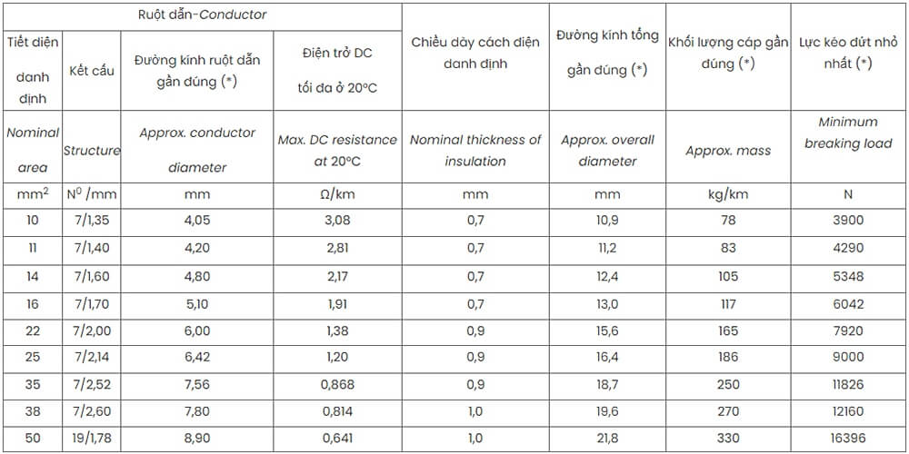Thông Số Kỹ Thuật Daphaco DuAV 2X12 : Cáp Duplex 2 lõi, ruột nhôm 0,6/1 kV