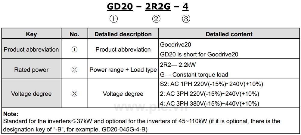 របៀបជ្រើសរើសលេខកូដ INVT GD20-1R5G-4 - អាំងវឺរទ័រ 3P 1.5 kW 380V