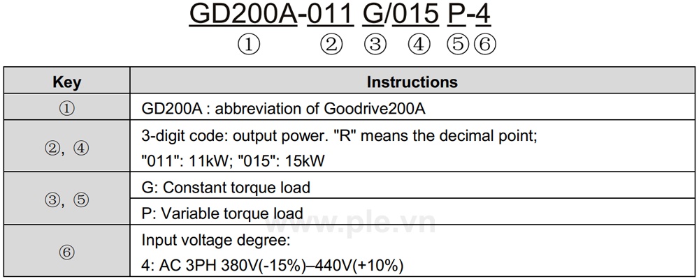 របៀបជ្រើសរើសលេខកូដ INVT GD200A-045G-2 - អាំងវឺរទ័រ 3P 45 kW 220V