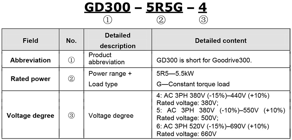 របៀបជ្រើសរើសលេខកូដ INVT GD300-200G-6 - អាំងវឺរទ័រ 3P 200 kW 660V