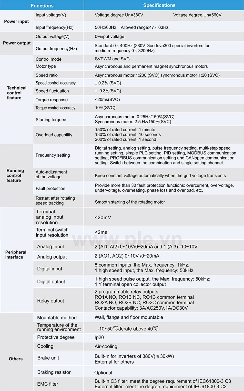 លក្ខណៈបច្ចេកទេស INVT GD300-200G-6 - អាំងវឺរទ័រ 3P 200 kW 660V