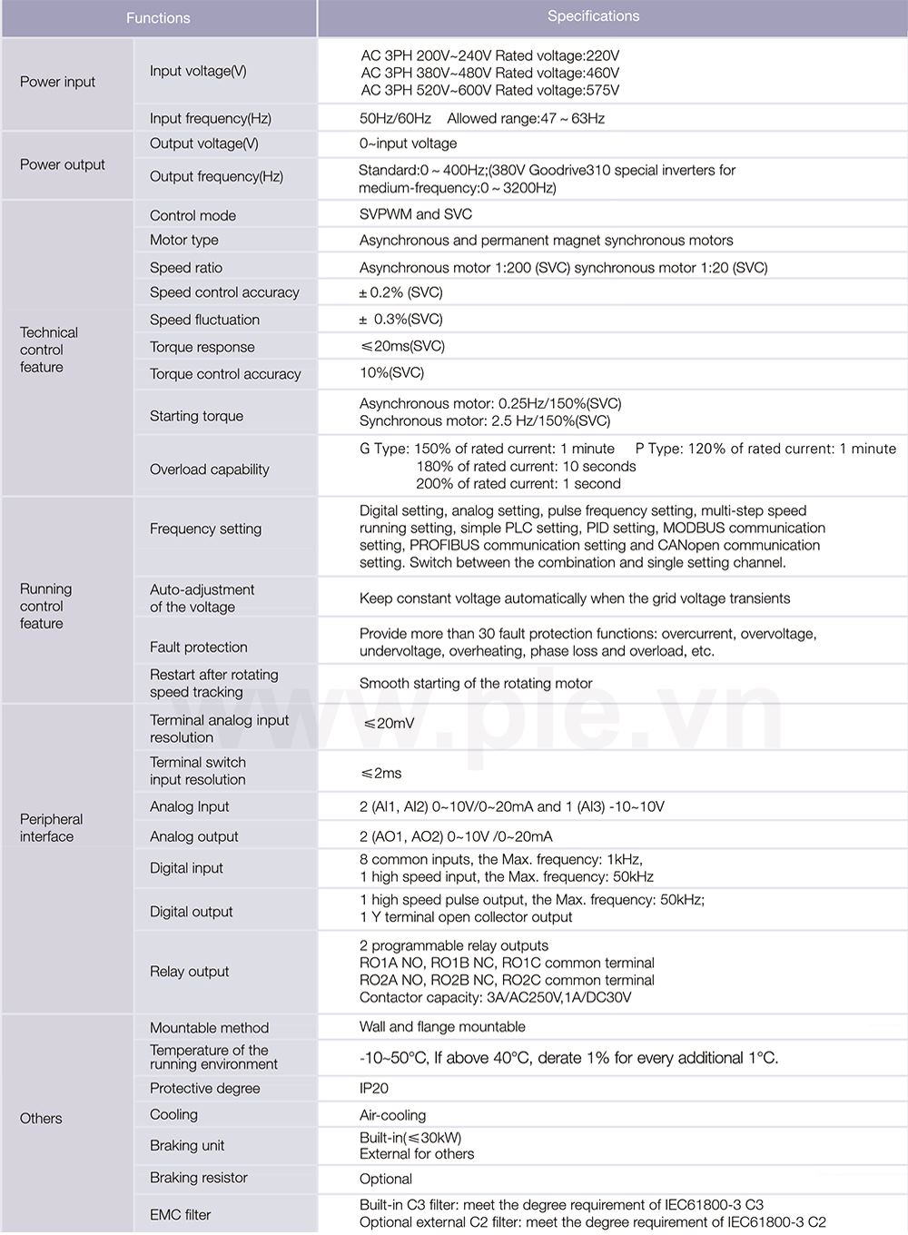 លក្ខណៈបច្ចេកទេស INVT GD310-022G-2-UL - អាំងវឺរទ័រ 3P 22 kW 200V~240V