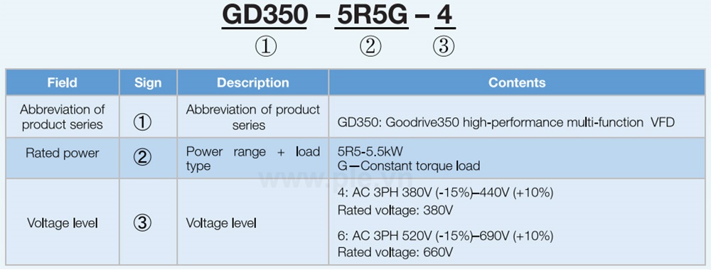 របៀបជ្រើសរើសលេខកូដ INVT GD350-110G-4 - អាំងវឺរទ័រ 3P 110 kW 380V~440V AC