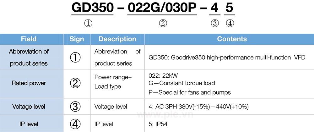 របៀបជ្រើសរើសលេខកូដ INVT GD350-5R5G/7R5P-45 - អាំងវឺរទ័រ 3P 5.5 kW 380V~440V