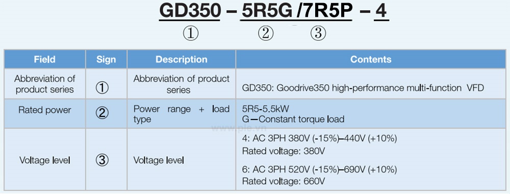 របៀបជ្រើសរើសលេខកូដ INVT GD350A-055G/075P-4 - អាំងវឺតទ័រ 3P 55/75 kW 380V~440V