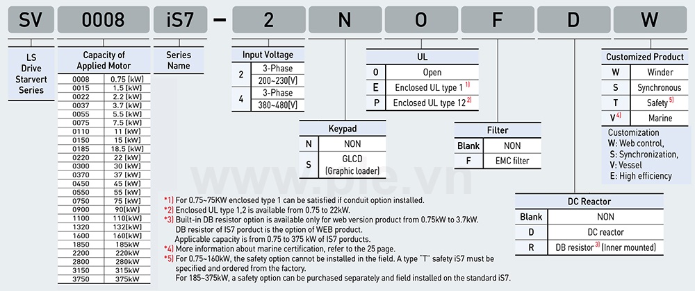 របៀបជ្រើសរើសលេខកូដ LS SV0008IS7-2NO អាំងវឺរទ័រ 3P 0.75kW 5A/8A, 200V