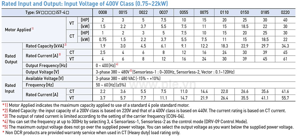 លក្ខណៈបច្ចេកទេស LS SV0150IS7-4NO អាំងវឺរទ័រ 3P 15kW 30A/39A, 400V