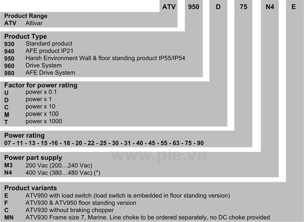 របៀបជ្រើសរើសលេខកូដ Schneider ATV950U22N4E - អាំងវឺរទ័រ 3P 2.2kW (3HP)
