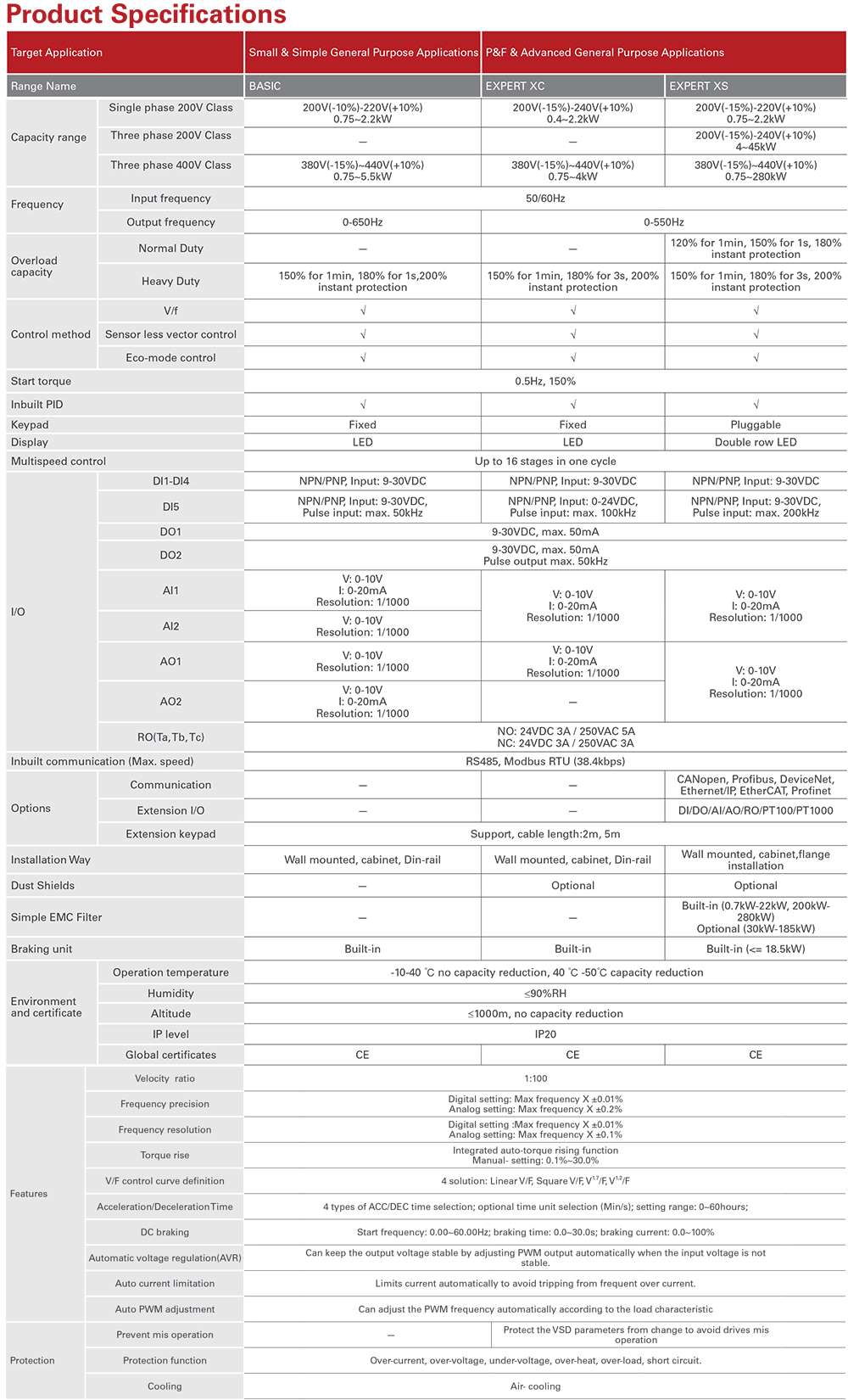 លក្ខណៈបច្ចេកទេស អាំងវឺរទ័រHimel HAVBA4T0015G 1.5 kW 2 HP