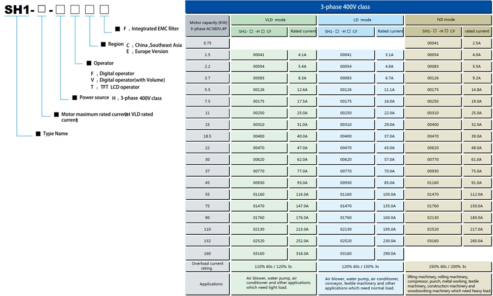 របៀបជ្រើសរើសលេខកូដ អាំងវឺរទ័រHitachi SH1-00930-HFCF 37 kW 50 HP