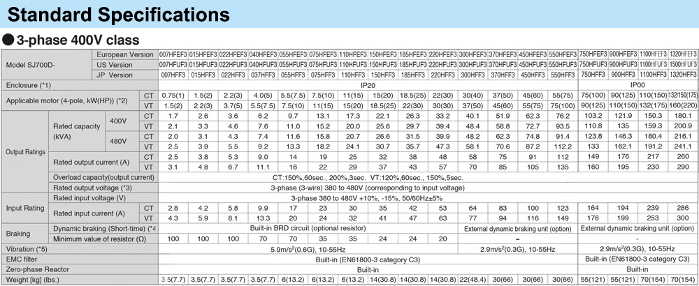 លក្ខណៈបច្ចេកទេស អាំងវឺរទ័រHitachi SJ700D-040HFEF3 4 kW 5 HP