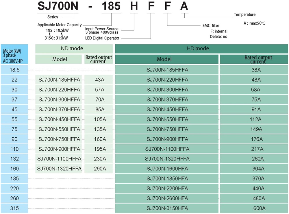 របៀបជ្រើសរើសលេខកូដ អាំងវឺរទ័រHitachi SJ700N-2200HFA 220 kW 300 HP