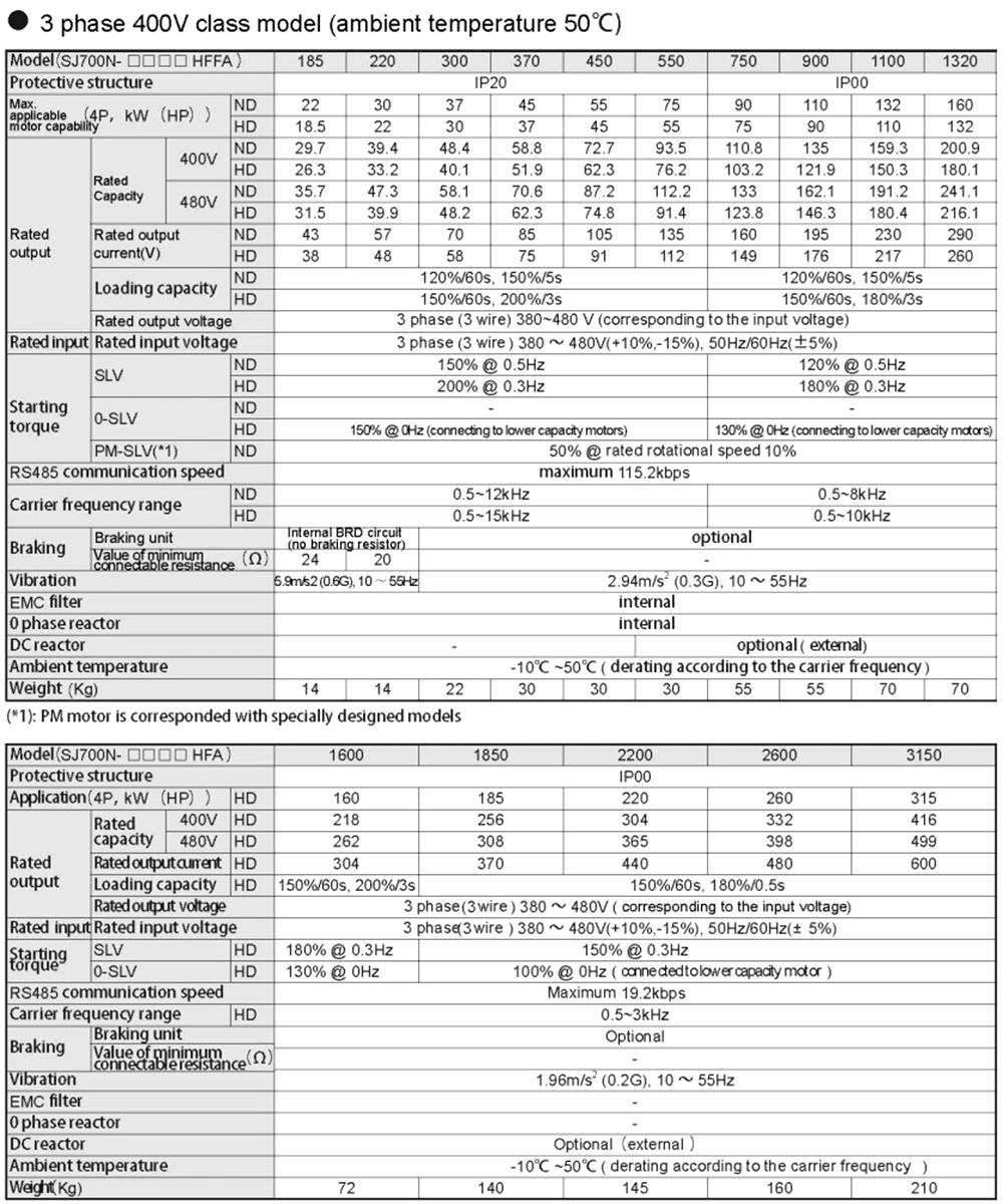 លក្ខណៈបច្ចេកទេស អាំងវឺរទ័រHitachi SJ700N-2200HFA 220 kW 300 HP