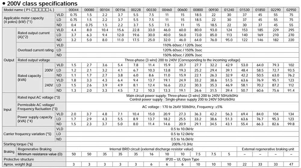លក្ខណៈបច្ចេកទេស អាំងវឺរទ័រHitachi P1-02290LFUF 45 kW 60 HP