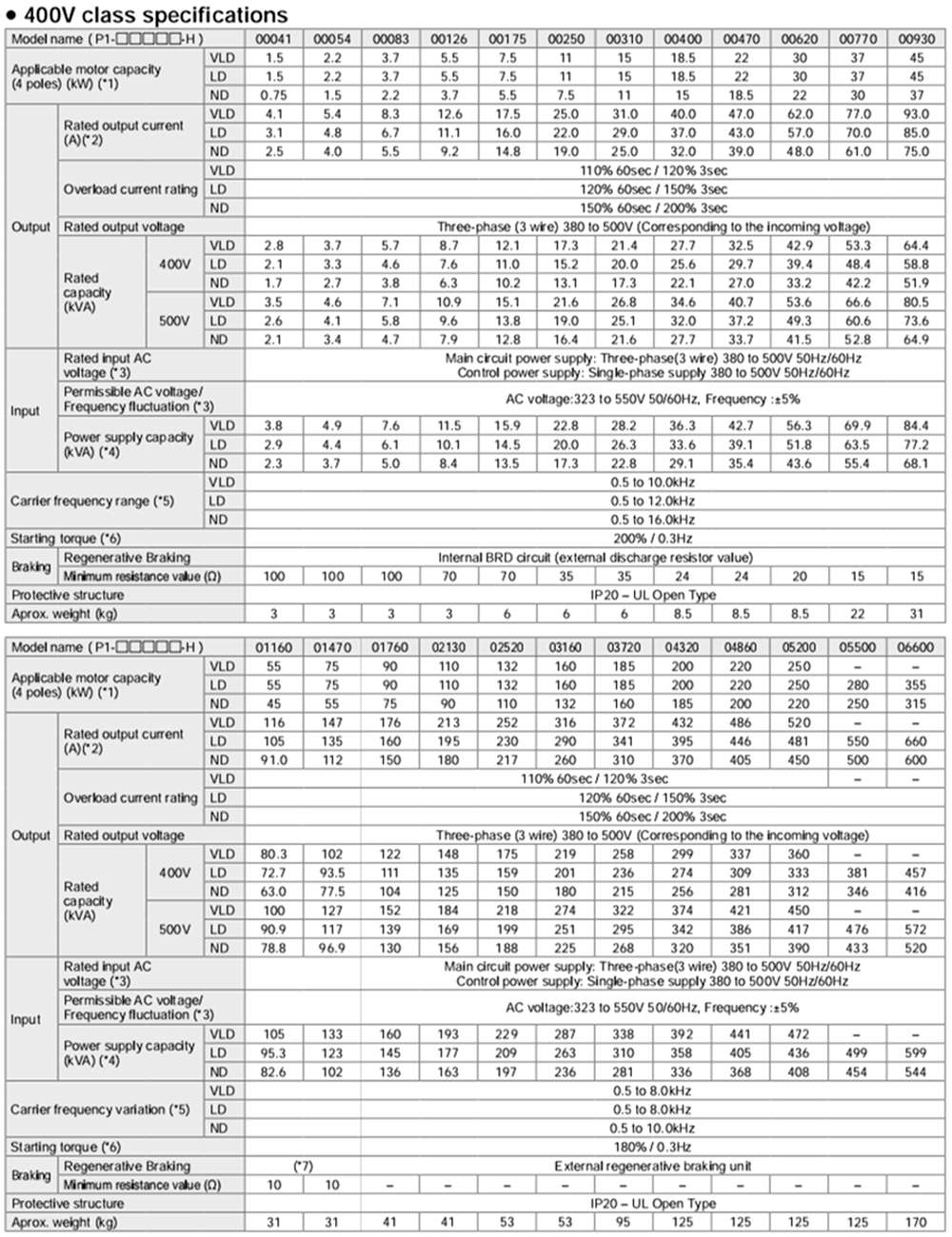 លក្ខណៈបច្ចេកទេស អាំងវឺរទ័រHitachi P1-00400HFEF 15 kW 20 HP