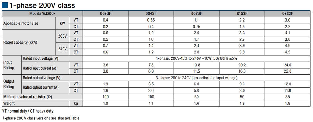 លក្ខណៈបច្ចេកទេស អាំងវឺរទ័រHitachi WJ200N-022SFC 2.2 kW 3 HP