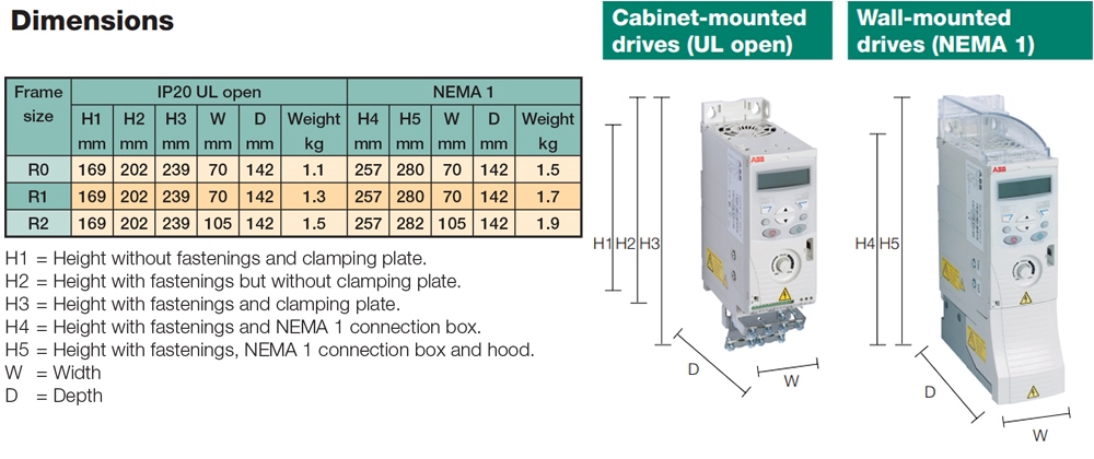 ទំហំ អាំងវឺរទ័រ ACS150-01E-06A7-2 1.1kW (1.5HP)
