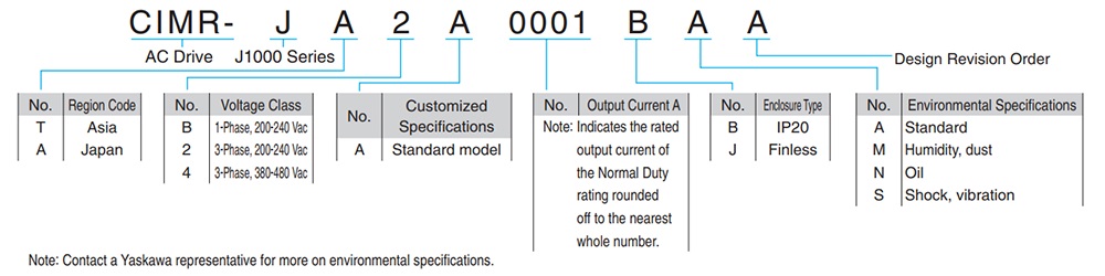 របៀបជ្រើសរើសលេខកូដ អាំងវឺរទ័រYaskawa CIMR-JT2A0004BAA : 0.75 kW - 1 HP ( tải nặng 0.4 kW - 0.5 HP )