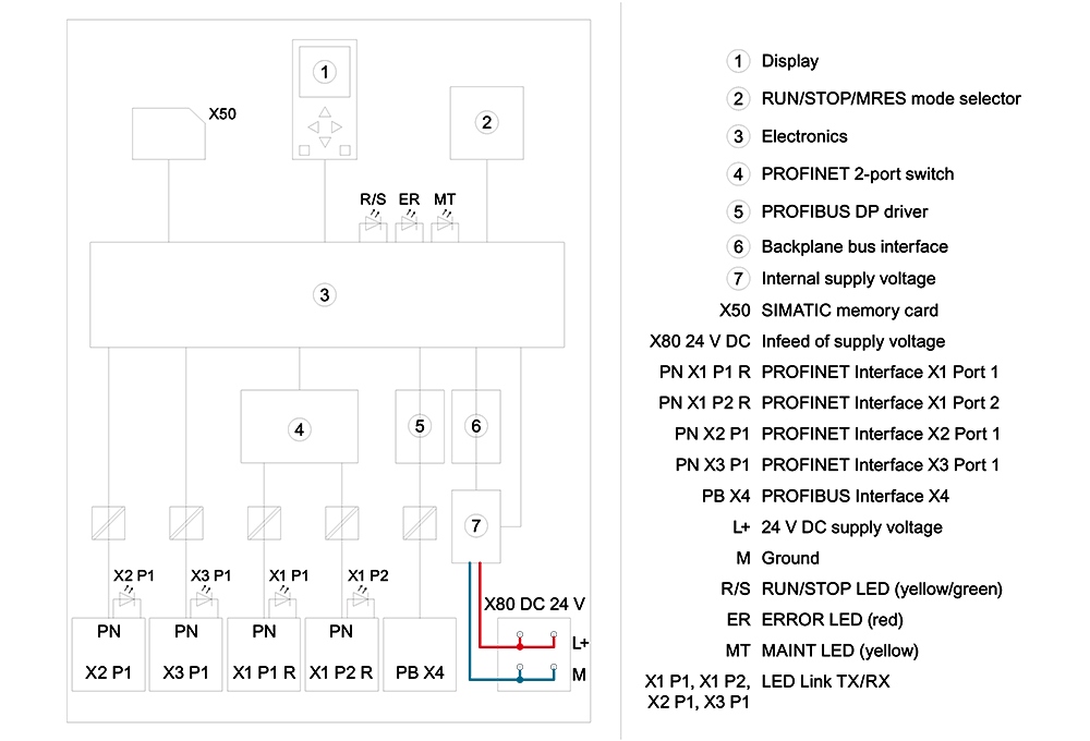 Cách đấu nối Siemens Simatic 6ES7518-4AP00-0AB0 : Bộ xử lý trung tâm CPU 1518-4 PN/DP Simatics S7-1500