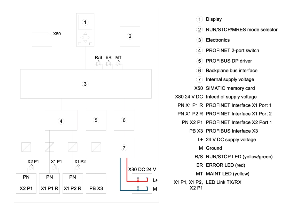 Cách đấu nối Siemens Simatic 6ES7517-3FP00-0AB0 : Bộ xử lý trung tâm CPU 1517F-3 PN/DP Simatics S7-1500