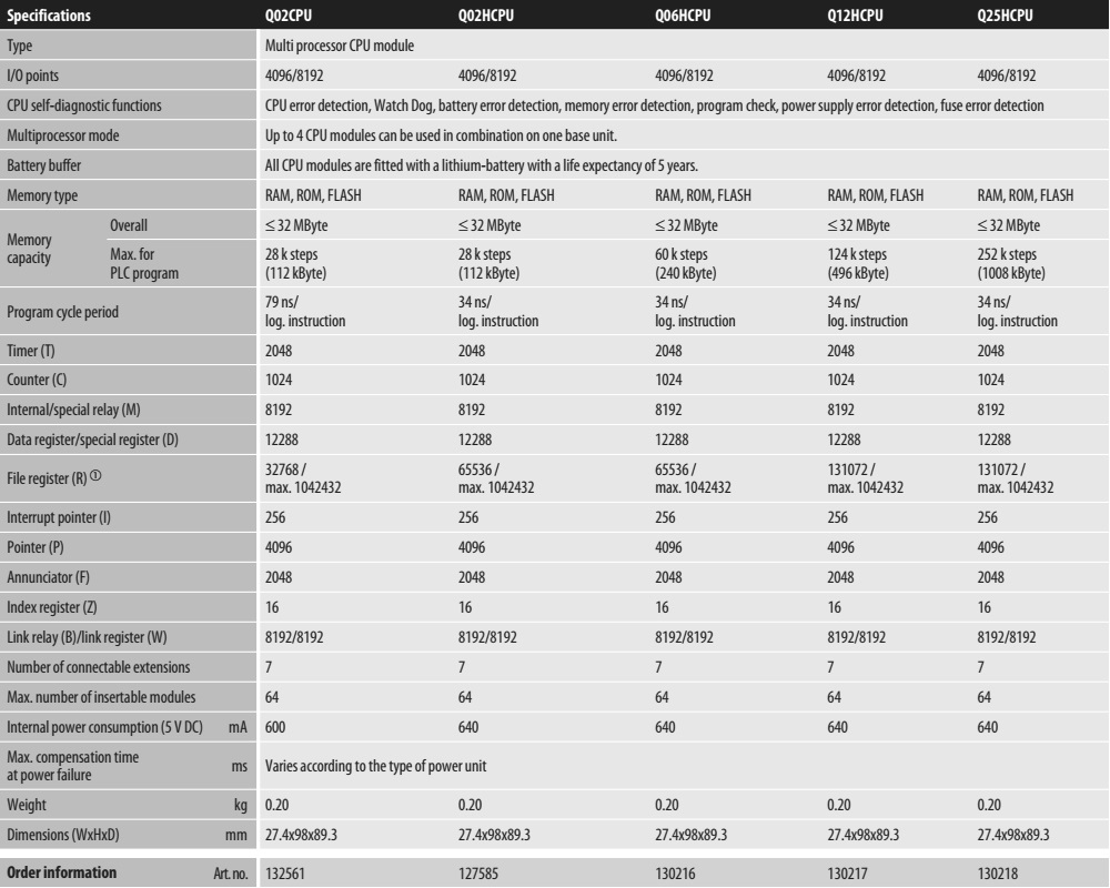 Thông số kỹ thuật PLC Mitsubishi Q25HCPU